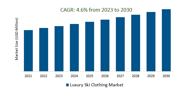 Luxury Ski Clothing Market Size 2023-2030